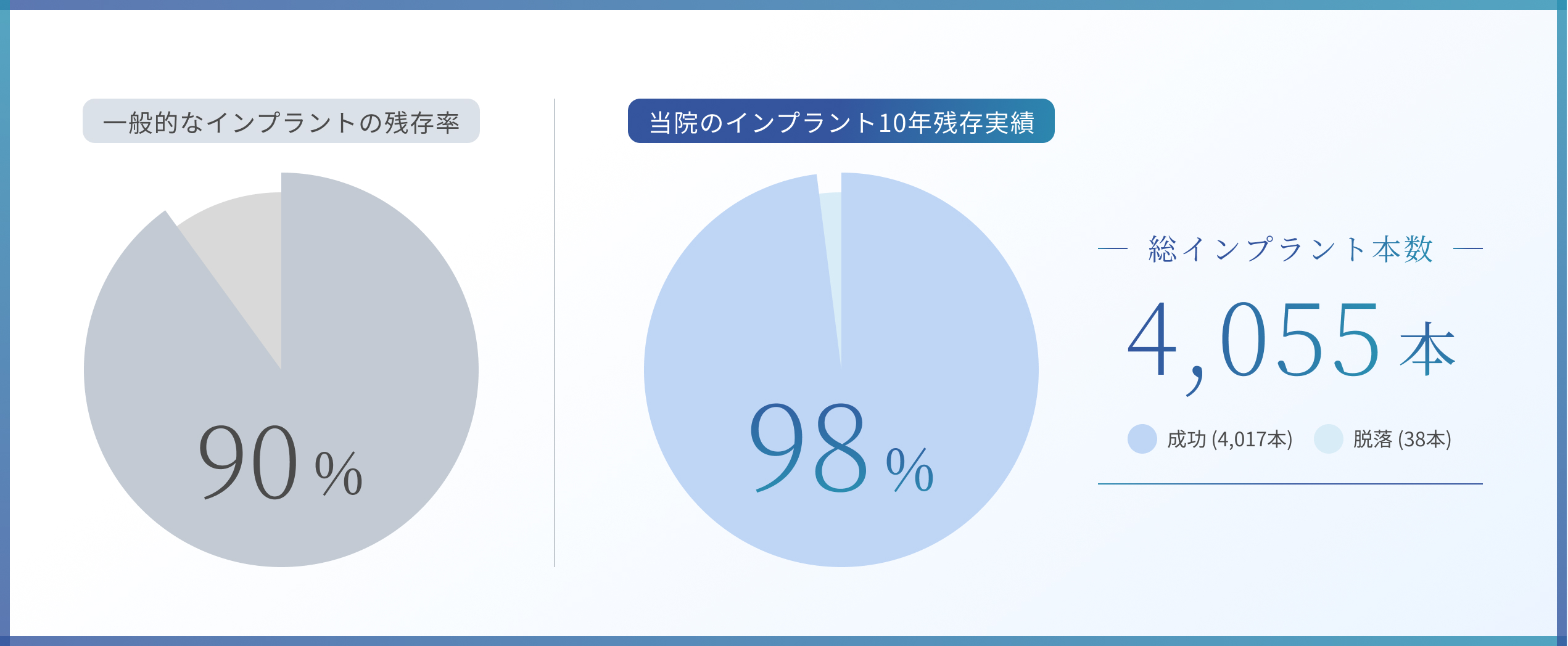 総インプラント本数4,055本 成功 (4,017本) 脱落 (38本)