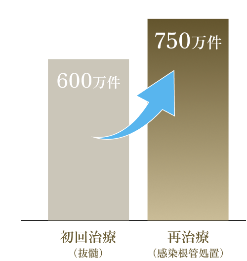 なぜ当院の根管治療は90%以上の高い成功率を実現できるのか？