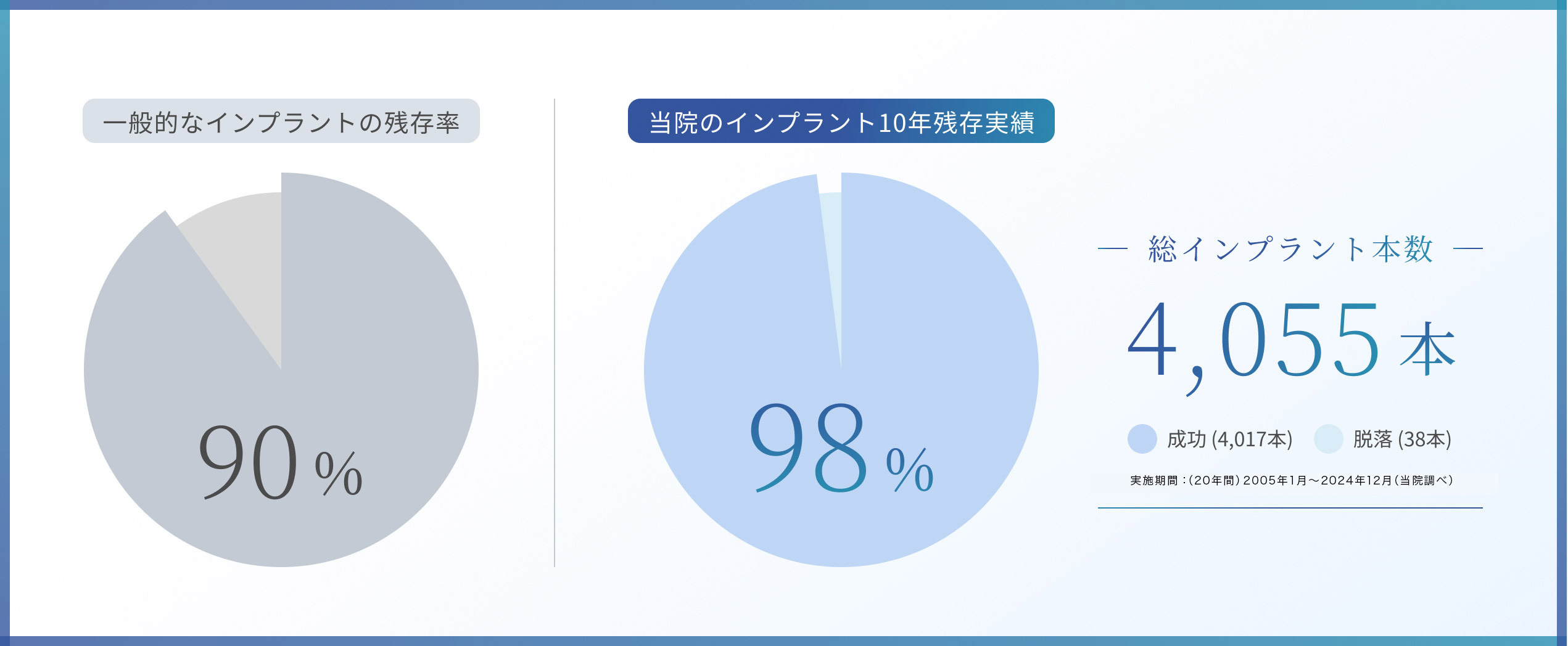 総インプラント本数4,055本 成功 (4,017本) 脱落 (38本)