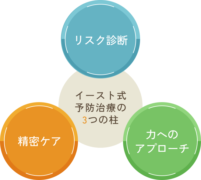 イースト式予防治療の3つの柱